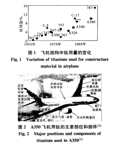 飛機(jī)結(jié)構(gòu)中鈦用量的變化