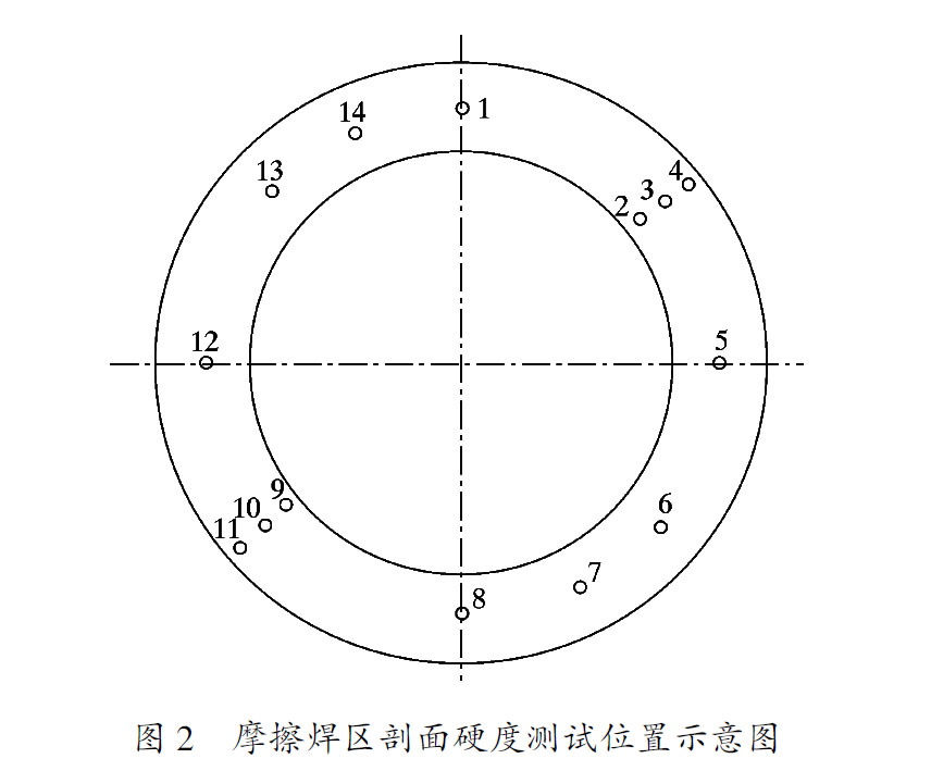 摩擦焊區(qū)剖面硬度測(cè)試位置示意圖